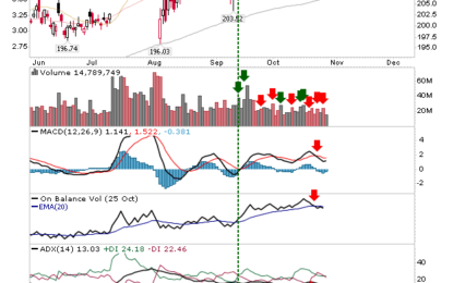 Indices Gap Higher But Fail To Build On Opening