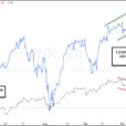 S&P 500 Bearish Divergence With Junk Bonds Largest Of Year