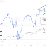 S&P 500 Bearish Divergence With Junk Bonds Largest Of Year