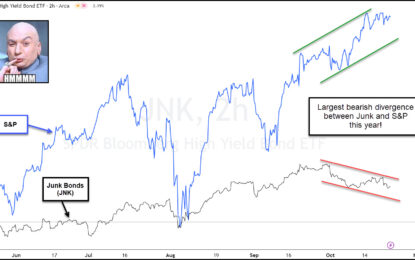 S&P 500 Bearish Divergence With Junk Bonds Largest Of Year