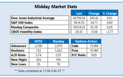 Dow Powered By Blue-Chip Bank Breakout