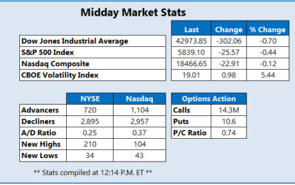 Dow Drops 320 Points As Stocks Cool Off