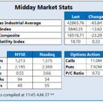 S&P 500, Nasdaq Eyeing Rare Back-To-Back Losses