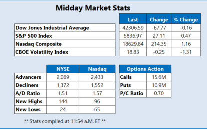 Nasdaq Up Triple Digits As Stocks Rally, Yields Cool