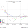 Rebound In Money Supply Growth Is New Tailwind For U.S. Economy