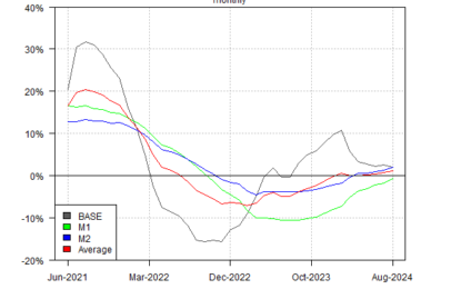 Rebound In Money Supply Growth Is New Tailwind For U.S. Economy