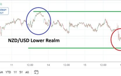 NZD/USD Analysis: More Lows And Fragile Trading Via Cautious Approach