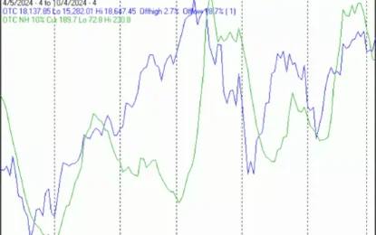 Technical Market Report For Saturday, Oct. 5