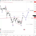 USDollar Is In Higher Degree Recovery Mode