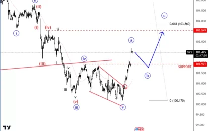 USDollar Is In Higher Degree Recovery Mode