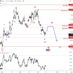 EURUSD: Sell Rallies