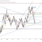 EUR/USD At Potential Support That May Lead To A Rally