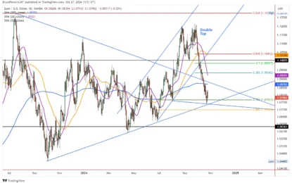 EUR/USD At Potential Support That May Lead To A Rally