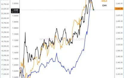 Gold Remains Bullish, Supported By China Stimulus