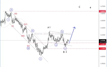 EUR/AUD And EUR/NZD Pairs Show Short-Term Bull Setup