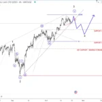 SP500 Looking For Resistance At The End Of Wave 3