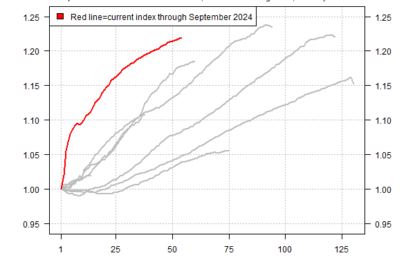 Tracking The Current US Business Cycle In Four Charts