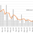 Surging US Jobs Suggests The Fed Needs To Tread Carefully