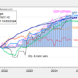 Business Cycle Indicators – GDP And Private NFP