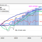 Business Cycle Indicators – GDP And Private NFP