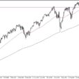 S&P 500 Forecast: Pulls Back To The Previous Support Level