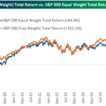 S&P Equal Weight Vs. Cap Weight