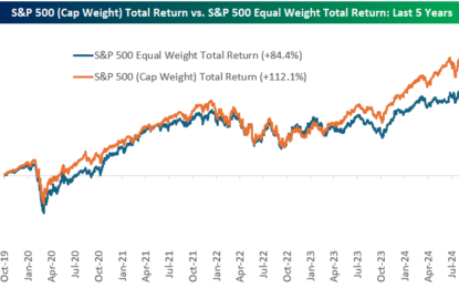 S&P Equal Weight Vs. Cap Weight