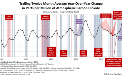 Pace Of Carbon Dioxide Accumulation Quickens Despite China’s Slowing Economy