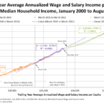 Median Household Income In August 2024