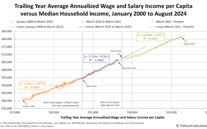 Median Household Income In August 2024