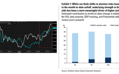 Donald Trump Or Fundamentals? What’s Irking The Bond Market