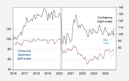 Consumer Confidence Surprises On The Upside