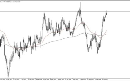 USD/CAD Forecast: US Dollar Continues To Pressure Canadian Dollar