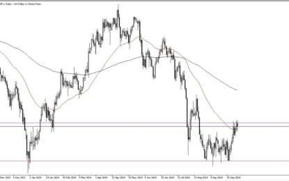 USD/CHF Forecast: Threatens Resistance 
                    
 