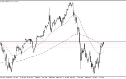 USD/JPY Forecast: Pullback After Hitting Resistance