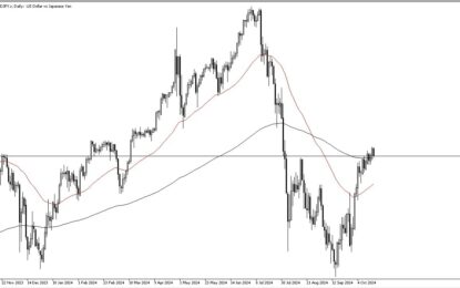 USD/JPY Forecast: US Dollar Falls Against Japanese Yen