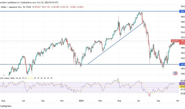 USD/JPY Analysis: Beware Of Strong Overbought Levels