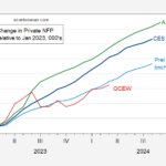 Private Nonfarm Payroll Employment Measures Compared