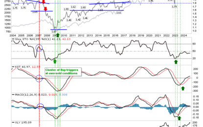 Relationship Between Consumer Discretionary And Staples Offers Rally Potential