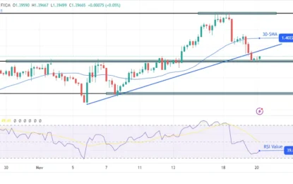 USD/CAD Price Analysis: Canada Inflation Exceeds Projections