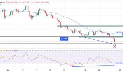 GBP/USD Price Analysis: Hits 6-Month Low As UK Sales Slump