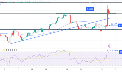 USD/CAD Outlook: Dollar Soars While Loonie Slides On Tariff Vows 
                    
USD/CAD technical outlook: Uptrend resumes after bears fail to breach 1.3951