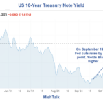 The Fed Cuts Key Interest Rate By A Quarter-Point, What’s Ahead For Bonds?