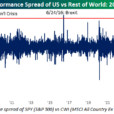 Will International Stocks Ever Outperform Again?