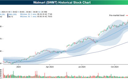 Ten In A Row For Walmart