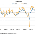 ISM Manufacturing Poor Again In October