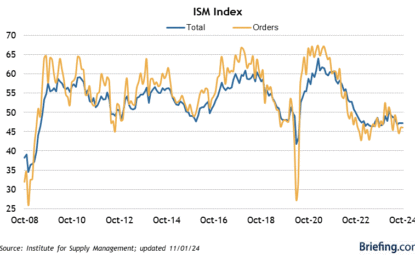 ISM Manufacturing Poor Again In October