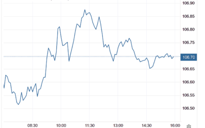 Stocks And Precious Metals Charts – Drift Back Up