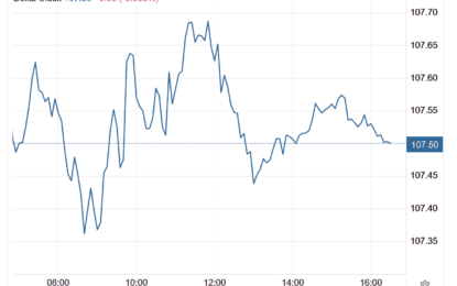 Stocks And Precious Metal Charts – A Little Higher