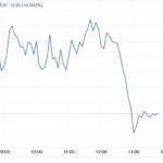 Stocks And Precious Metals Charts – Stocks Bounced